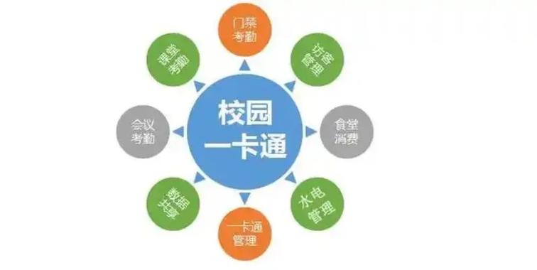 校园一卡通 智能卡与物联网融合的数字化校园核心